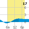 Tide chart for Point Barrow, Trinity Bay, Galveston Bay, Texas on 2022/06/17