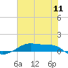 Tide chart for Point Barrow, Trinity Bay, Galveston Bay, Texas on 2022/07/11