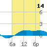 Tide chart for Point Barrow, Trinity Bay, Galveston Bay, Texas on 2022/07/14