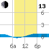 Tide chart for Point Barrow, Trinity Bay, Galveston Bay, Texas on 2023/02/13