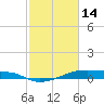 Tide chart for Point Barrow, Trinity Bay, Galveston Bay, Texas on 2023/02/14