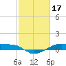 Tide chart for Point Barrow, Trinity Bay, Galveston Bay, Texas on 2023/02/17