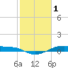 Tide chart for Point Barrow, Trinity Bay, Galveston Bay, Texas on 2023/02/1