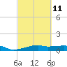 Tide chart for Point Barrow, Trinity Bay, Galveston Bay, Texas on 2023/03/11