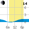 Tide chart for Point Barrow, Trinity Bay, Galveston Bay, Texas on 2023/03/14