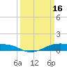 Tide chart for Point Barrow, Trinity Bay, Galveston Bay, Texas on 2023/03/16