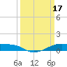 Tide chart for Point Barrow, Trinity Bay, Galveston Bay, Texas on 2023/03/17