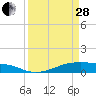 Tide chart for Point Barrow, Trinity Bay, Galveston Bay, Texas on 2023/03/28
