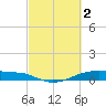Tide chart for Point Barrow, Trinity Bay, Galveston Bay, Texas on 2023/03/2