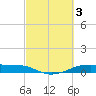 Tide chart for Point Barrow, Trinity Bay, Galveston Bay, Texas on 2023/03/3