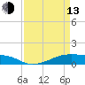 Tide chart for Point Barrow, Trinity Bay, Galveston Bay, Texas on 2023/04/13