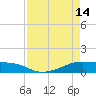 Tide chart for Point Barrow, Trinity Bay, Galveston Bay, Texas on 2023/04/14