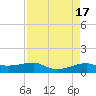 Tide chart for Point Barrow, Trinity Bay, Galveston Bay, Texas on 2023/04/17