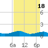 Tide chart for Point Barrow, Trinity Bay, Galveston Bay, Texas on 2023/04/18