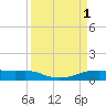 Tide chart for Point Barrow, Trinity Bay, Galveston Bay, Texas on 2023/04/1