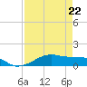 Tide chart for Point Barrow, Trinity Bay, Galveston Bay, Texas on 2023/04/22