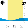 Tide chart for Point Barrow, Trinity Bay, Galveston Bay, Texas on 2023/04/27