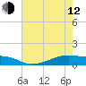 Tide chart for Point Barrow, Trinity Bay, Texas on 2023/05/12