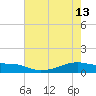 Tide chart for Point Barrow, Trinity Bay, Texas on 2023/05/13