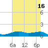 Tide chart for Point Barrow, Trinity Bay, Galveston Bay, Texas on 2023/05/16