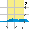 Tide chart for Point Barrow, Trinity Bay, Texas on 2023/05/17