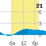Tide chart for Point Barrow, Trinity Bay, Texas on 2023/05/21