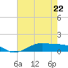 Tide chart for Point Barrow, Trinity Bay, Texas on 2023/05/22