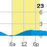 Tide chart for Point Barrow, Trinity Bay, Texas on 2023/05/23