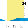 Tide chart for Point Barrow, Trinity Bay, Texas on 2023/05/24