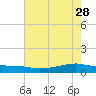 Tide chart for Point Barrow, Trinity Bay, Galveston Bay, Texas on 2023/05/28