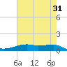 Tide chart for Point Barrow, Trinity Bay, Texas on 2023/05/31
