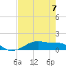 Tide chart for Point Barrow, Trinity Bay, Texas on 2023/05/7
