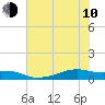 Tide chart for Point Barrow, Trinity Bay, Galveston Bay, Texas on 2023/06/10