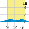 Tide chart for Point Barrow, Trinity Bay, Galveston Bay, Texas on 2023/06/13