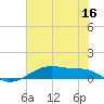 Tide chart for Point Barrow, Trinity Bay, Galveston Bay, Texas on 2023/06/16