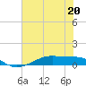Tide chart for Point Barrow, Trinity Bay, Galveston Bay, Texas on 2023/06/20