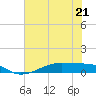 Tide chart for Point Barrow, Trinity Bay, Galveston Bay, Texas on 2023/06/21