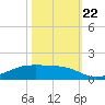 Tide chart for Point Barrow, Trinity Bay, Galveston Bay, Texas on 2023/10/22