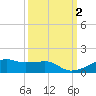 Tide chart for Point Barrow, Trinity Bay, Galveston Bay, Texas on 2023/10/2