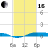 Tide chart for Point Barrow, Trinity Bay, Galveston Bay, Texas on 2024/02/16