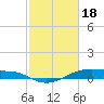 Tide chart for Point Barrow, Trinity Bay, Galveston Bay, Texas on 2024/02/18
