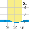 Tide chart for Point Barrow, Trinity Bay, Galveston Bay, Texas on 2024/02/21