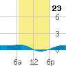 Tide chart for Point Barrow, Trinity Bay, Galveston Bay, Texas on 2024/02/23