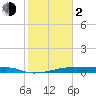 Tide chart for Point Barrow, Trinity Bay, Galveston Bay, Texas on 2024/02/2