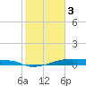 Tide chart for Point Barrow, Trinity Bay, Galveston Bay, Texas on 2024/02/3