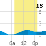 Tide chart for Point Barrow, Trinity Bay, Galveston Bay, Texas on 2024/03/13