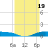 Tide chart for Point Barrow, Trinity Bay, Galveston Bay, Texas on 2024/03/19