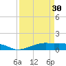 Tide chart for Point Barrow, Trinity Bay, Galveston Bay, Texas on 2024/03/30
