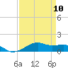 Tide chart for Point Barrow, Trinity Bay, Galveston Bay, Texas on 2024/04/10