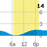 Tide chart for Point Barrow, Trinity Bay, Galveston Bay, Texas on 2024/04/14